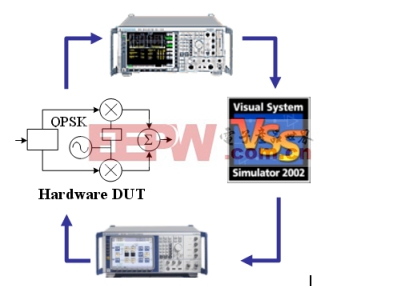 图5：基于RS矢量源、信号分析仪以及VSS仿真软件的仿真及设计方案框图。