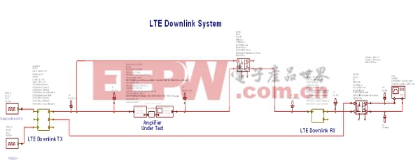 图13：基于RS矢量源、信号分析仪以及VSS的LTE测试系统。