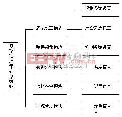 溫室測(cè)控系統(tǒng)軟件流程圖