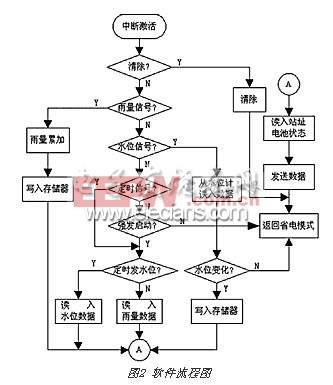 水文遙測終端機(jī)的軟件流程