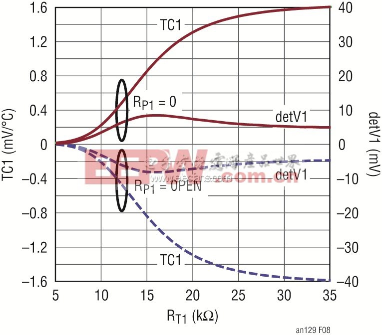1階溫度補償系數(shù)TC1隨外部RT1值的變化
