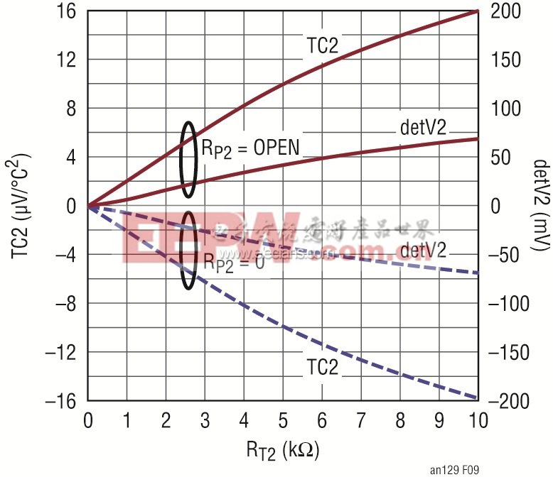 2階溫度補償系數(shù)TC2隨外部RT2值的變化