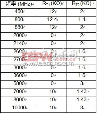 推薦采用以下RT1和RT2值