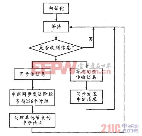 節(jié)點(diǎn)軟件流程