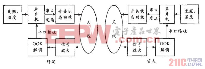 系統(tǒng)整體方案框圖