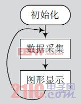 圖1 簡(jiǎn)易數(shù)字示波器流程圖