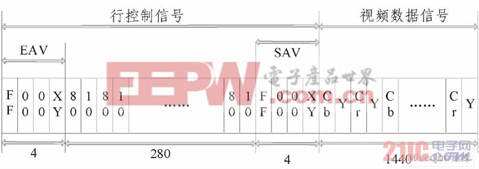 ITU656每行的數(shù)據(jù)結(jié)構(gòu)