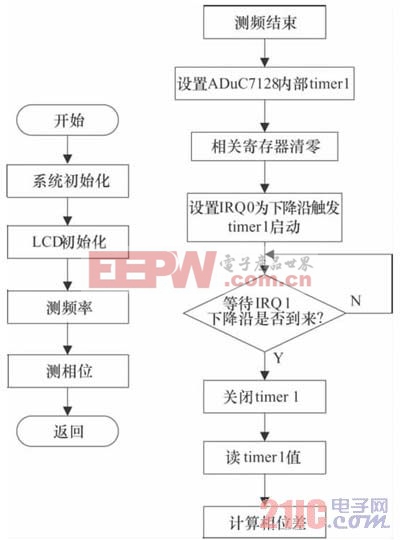 主程序和相位測(cè)量流程圖