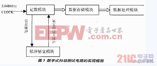 數(shù)字式抖動測試電路的實現(xiàn)框圖