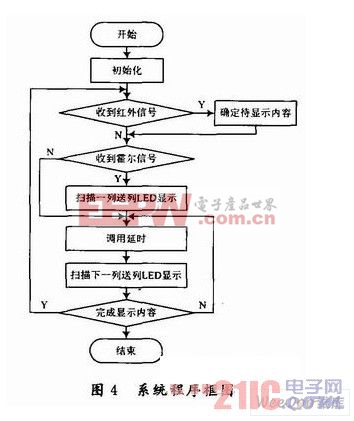 系统程度框图