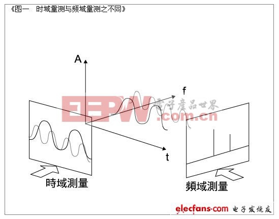 頻譜分析儀的種類與應用