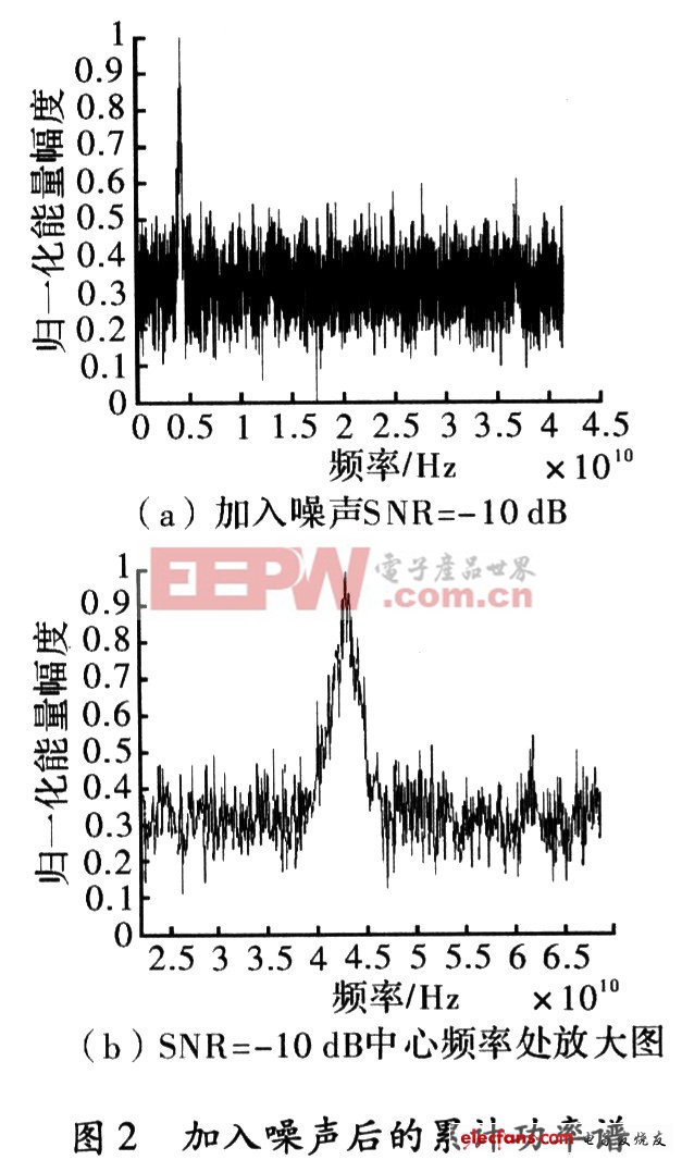 当白噪声累加到调频干扰后在得到的功率谱