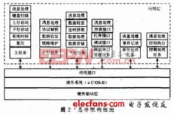 整體架構(gòu)