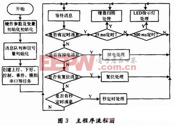 主任務(wù)程序流程