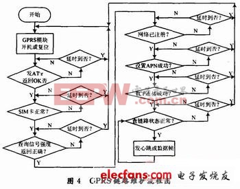 GPRS網(wǎng)絡(luò)登陸程序流程