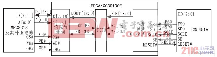 CS5451A控制系统框图