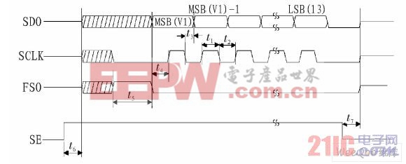 CS5451A串行输出时序图