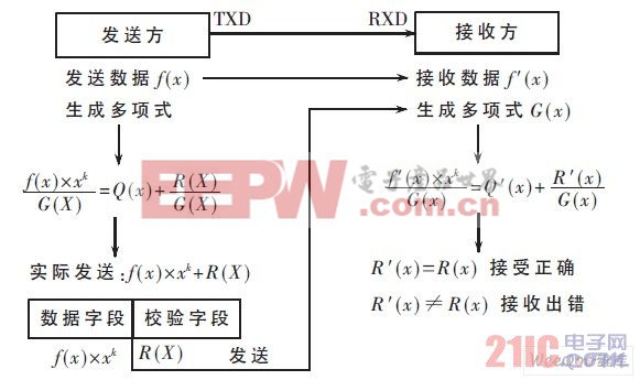 CRC 校驗(yàn)基本原理圖