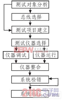 測試系統(tǒng)建立