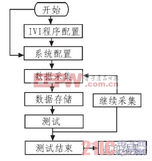  軟件測(cè)試流程圖