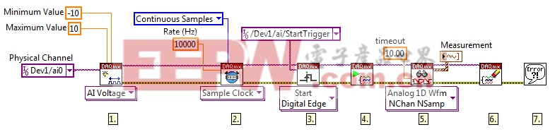 使用 LabVIEW數(shù)據(jù)流編程，一個(gè)數(shù)據(jù)采集任務(wù)為物理通道配置定時(shí)和同步參數(shù)