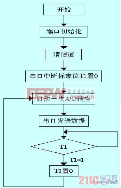 固件程序流程圖