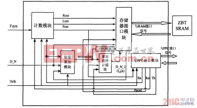 专用硬件子系统结构框图