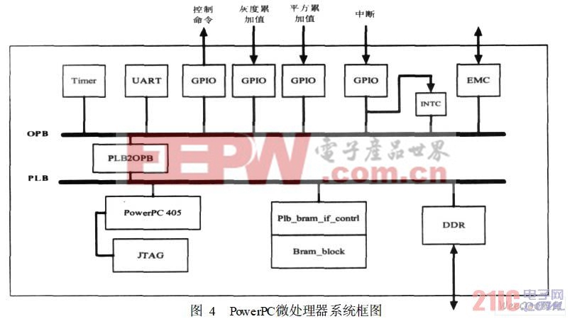 PowerPC微处理器系统框图