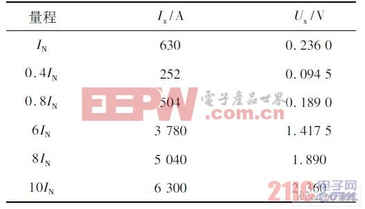 電流值及經(jīng)電流互感器輸出電壓值