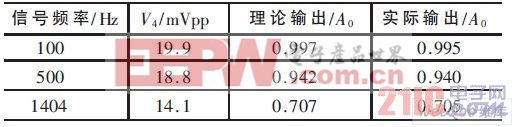 不同频率信号的衰减情况