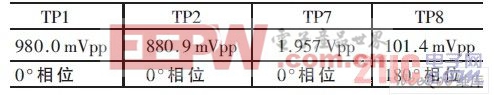 直流耦合通道交流信號(hào)測(cè)試結(jié)果