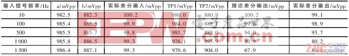 不同頻率時a、b、TP1、TP2 處測量結果