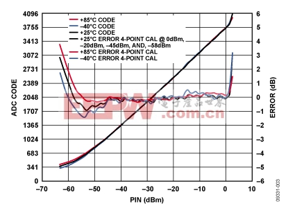 700 MHz下的ADC輸出代碼及誤差與RF輸入功率的關(guān)系