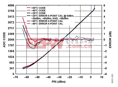 2.2 MHz下的ADC輸出代碼及誤差與RF輸入功率的關(guān)系