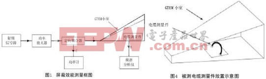 屏蔽耦合損耗