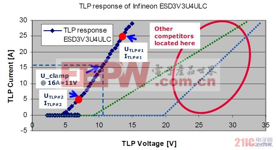 专为USB3.0超高速模式提供ESD防护而定制的英飞凌ESD3V3U4UL TVS二极管的TLP测定结果