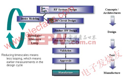 自上而下的设计流程框图 www.elecfans.com