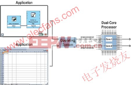 LabVIEW中圖形編程的并行特點(diǎn)自動(dòng)實(shí)現(xiàn)多線程 www.elecfans.com