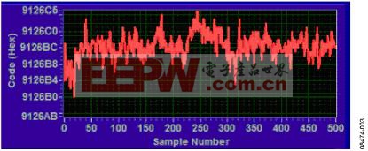 500次采樣所測得的輸出碼，體現(xiàn)出噪聲的影響 