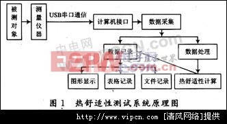 基于LabVIEW的熱舒服測(cè)試系統(tǒng)[多圖]圖片1