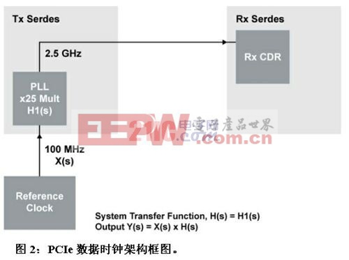嵌入式系统的PCIe时钟分配