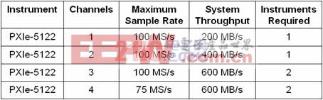 NI PXIe-5122高速數(shù)字化儀的數(shù)據(jù)流導(dǎo)入磁盤的標(biāo)定速率