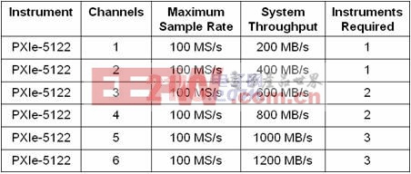 NI PXIe-5122高速數(shù)字化儀的最大數(shù)據(jù)流導入存儲器速率