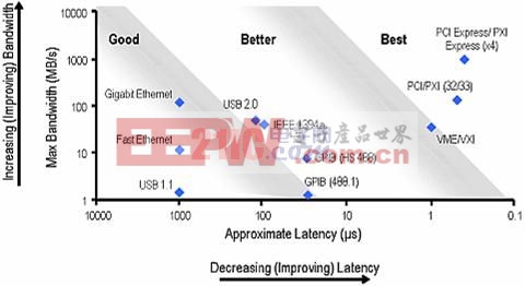 .常見儀器總線的帶寬與時延比較