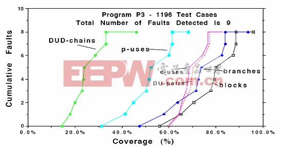 覆蓋率和檢測出錯誤數(shù)的關(guān)系