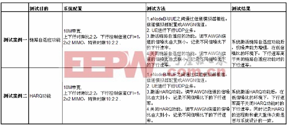 下行流量在理想信道環(huán)境下的核心測試案例