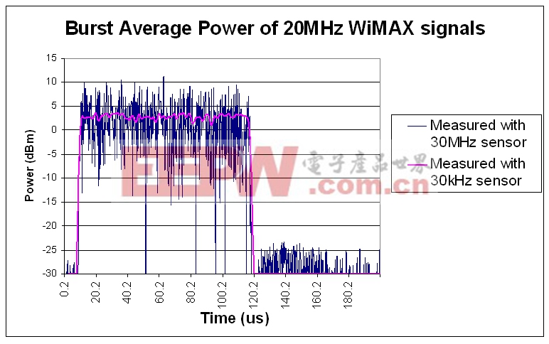 圖 3：使用兩種不同的傳感器（30 MHz 和 30 kHz 傳感器）測量 WiMAX 20 MHz 信號的猝發(fā)脈沖平均功率。