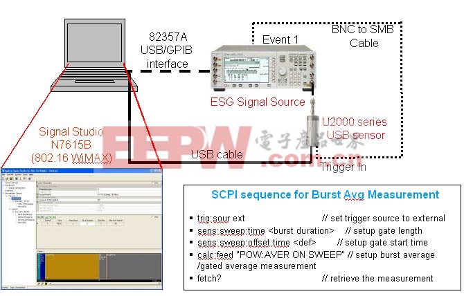 圖 4：使用 ESG 信號發(fā)生器和 U2001A USB 功率傳感器的猝發(fā)脈沖平均功率測量設(shè)置