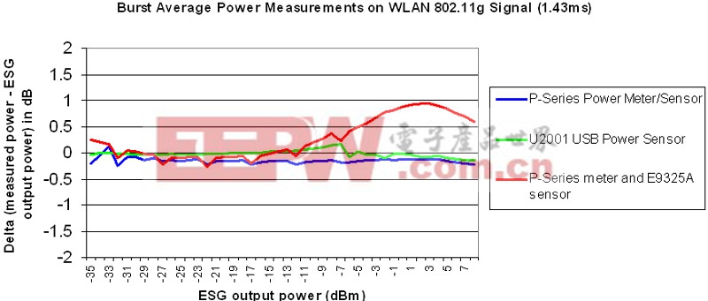 圖 5：寬帶 WiMAX 和 WLAN 信號的猝發(fā)脈沖平均功率測量比較