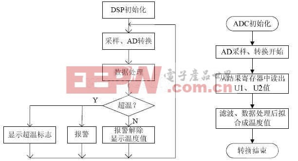 主程序流程圖